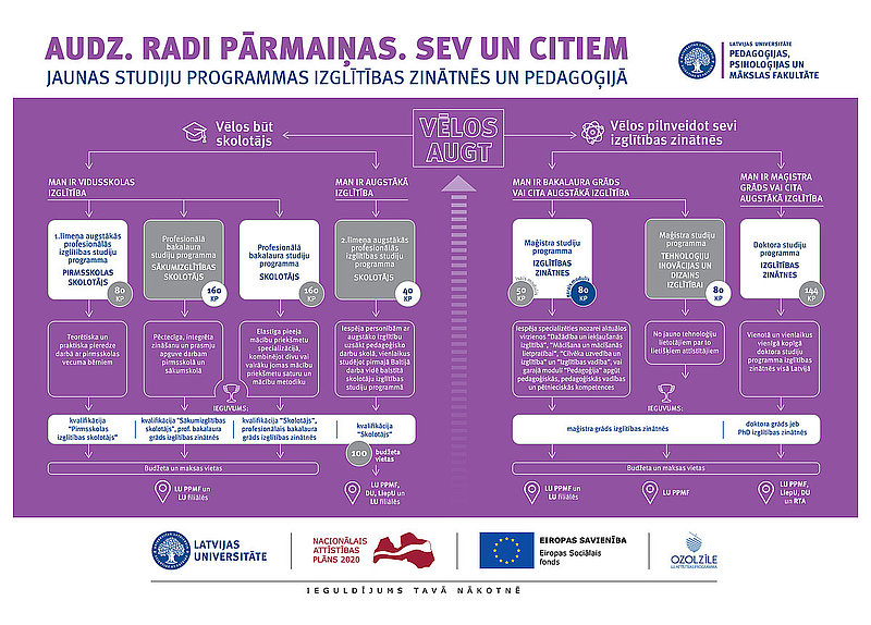 Infografikā iepazīstina ar jaunajām studiju programmām izglītības zinātnēs un pedagoģijā Latvijas Universitātē